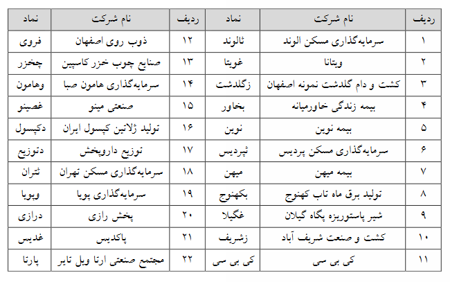 حجم مبنا از ۲۹ نماد فرابورسی دیگر حذف شد
