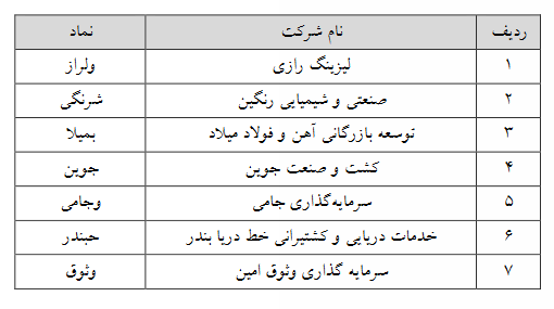 حجم مبنا از ۲۹ نماد فرابورسی دیگر حذف شد