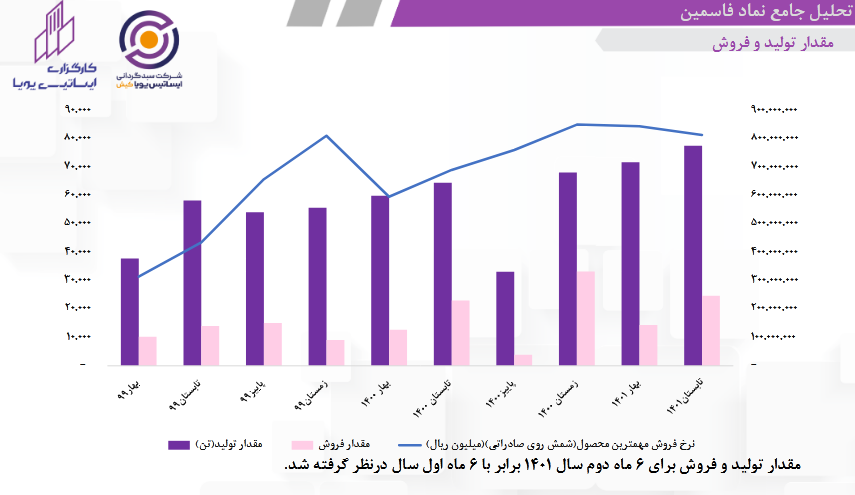 پیش بینی سود کارشناسی شده فاسمین چقدر است؟ پیش بینی سود کارشناسی شده فاسمین چقدر است؟
