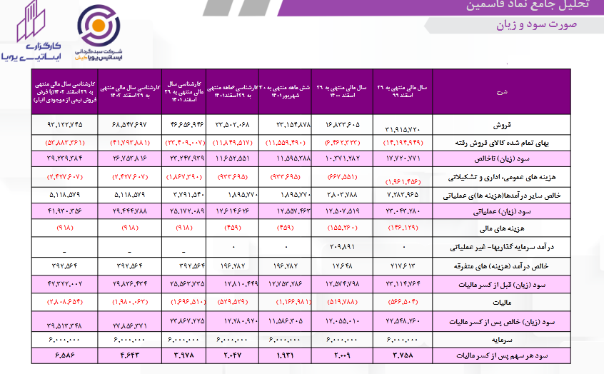 پیش بینی سود کارشناسی شده فاسمین چقدر است؟ پیش بینی سود کارشناسی شده فاسمین چقدر است؟