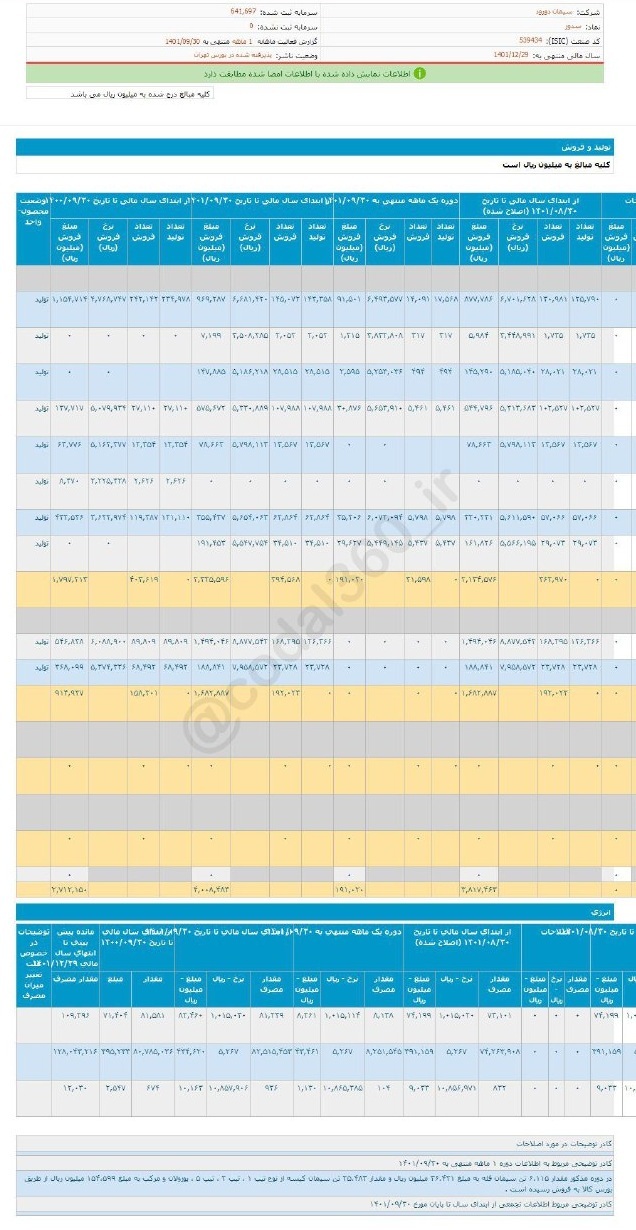 سدور این ماه کمتر فروخت سدور این ماه کمتر فروخت