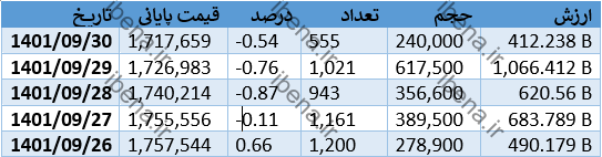 افزایش ۶۷ درصدی قیمت این خودرو در بورس کالا