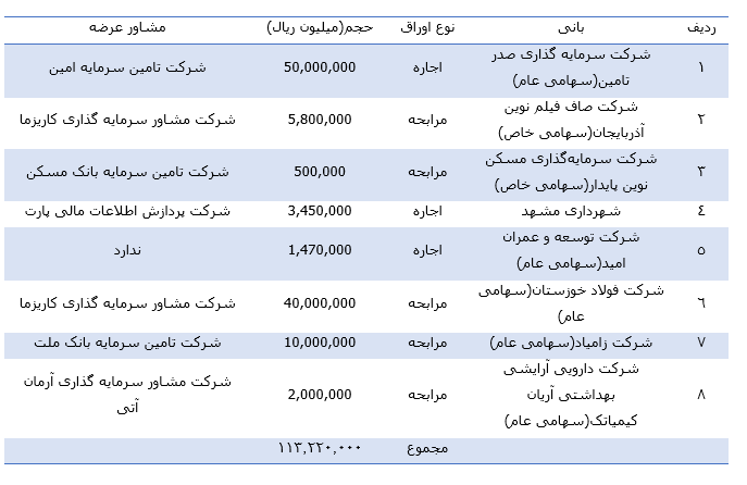 موافقت سازمان بورس با عرضه ۸ صکوک در آذر ۱۴۰۱