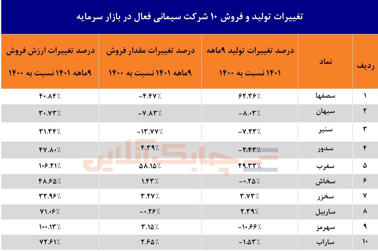 ۱۰ شرکت سیمانی درآمدهای خود را افزایش دادند/ مقدار فروش سیمانیها ۵ درصد بیشتر از ۱۴۰۰ ۱۰ شرکت سیمانی درآمدهای خود را افزایش دادند/ مقدار فروش سیمانیها ۵ درصد بیشتر از ۱۴۰۰