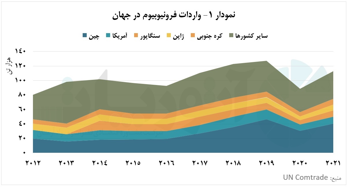 دست نیاز چین به سوی بازار فرونیوبیوم دست نیاز چین به سوی بازار فرونیوبیوم