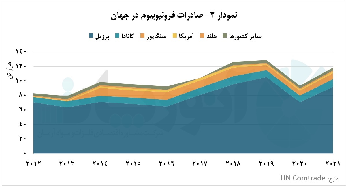 دست نیاز چین به سوی بازار فرونیوبیوم دست نیاز چین به سوی بازار فرونیوبیوم