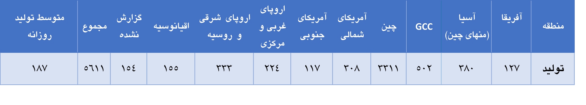 افزایش تولید جهانی آلومینیوم در ماه نوامبر ۲۰۲۲