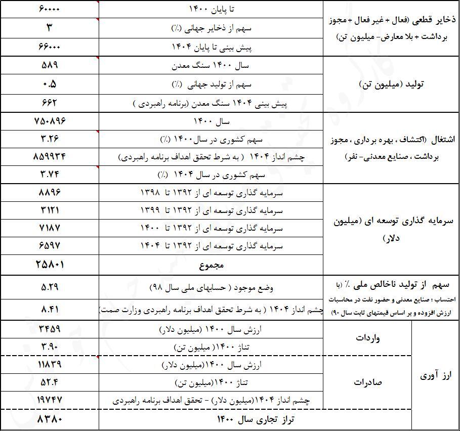 چگونه معدن جایگزین نفت میشود؟ چگونه معدن جایگزین نفت میشود؟