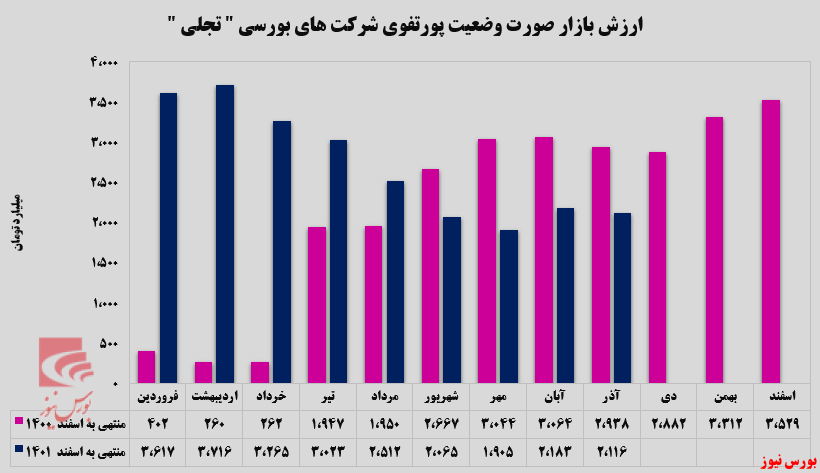 ۱۶۴ میلیارد تومان درآمد در ۹ ماه ۱۶۴ میلیارد تومان درآمد در ۹ ماه