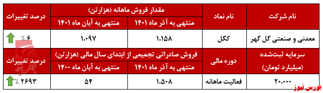 افزایش چشمگیر فروش صادراتی تجمیعی افزایش چشمگیر فروش صادراتی تجمیعی