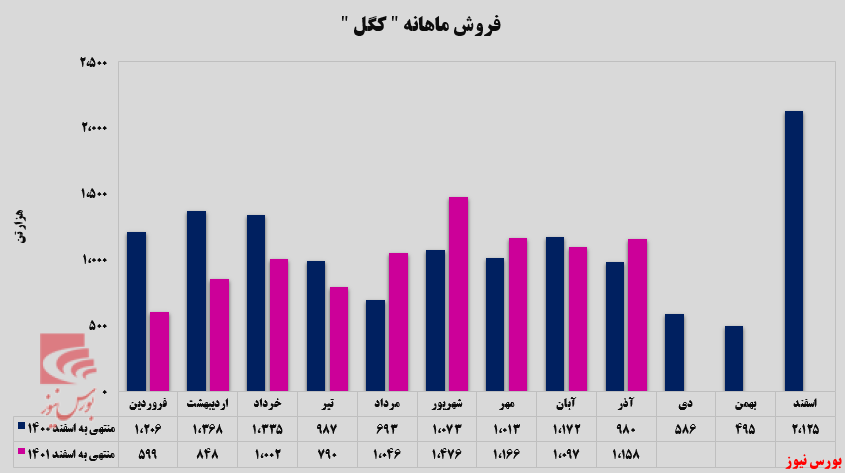 افزایش چشمگیر فروش صادراتی تجمیعی افزایش چشمگیر فروش صادراتی تجمیعی