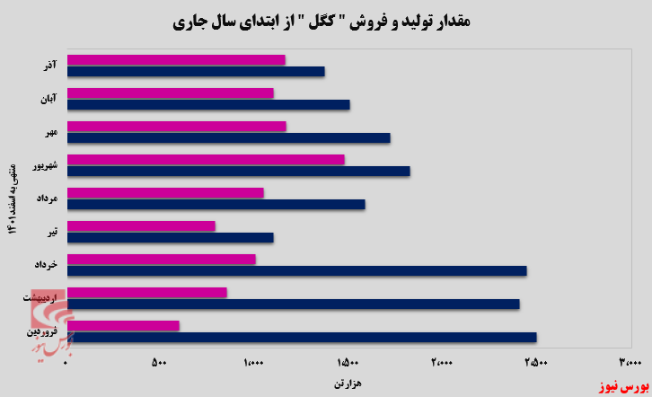 افزایش چشمگیر فروش صادراتی تجمیعی افزایش چشمگیر فروش صادراتی تجمیعی