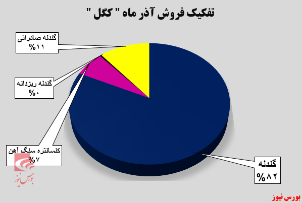 افزایش چشمگیر فروش صادراتی تجمیعی افزایش چشمگیر فروش صادراتی تجمیعی