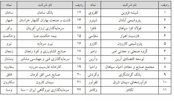 حذف حجم مبنا در ۴۴ نماد بازار سهام فرابورس از دوم بهمنماه + جدول حذف حجم مبنا در ۴۴ نماد بازار سهام فرابورس از دوم بهمنماه + جدول