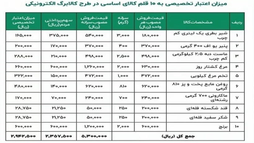 جزئیات قیمت و سرانه ۱۰ قلم خوراکی در طرح کالابرگ الکترونیکی + جدول