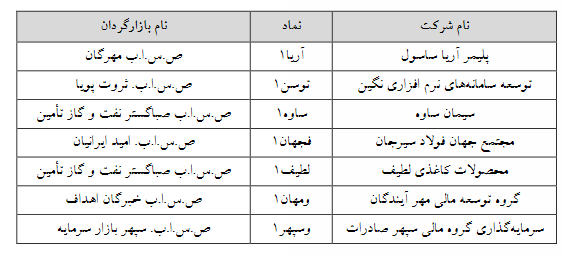 ۷ نماد فرابورسی مشمول تغییر دامنه نوسان شدند ۷ نماد فرابورسی مشمول تغییر دامنه نوسان شدند