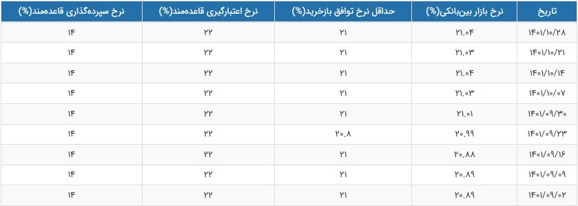 نرخ سود بازار بین بانکی دوباره با افزایش به ۲۱.۰۴ درصد رسید نرخ سود بازار بین بانکی دوباره با افزایش به ۲۱.۰۴ درصد رسید