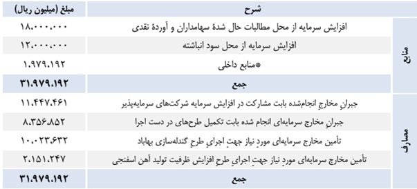 مجمع فغدیر ۱۴۰۱ | چه میزان افزایش سرمایه تصویب شد؟