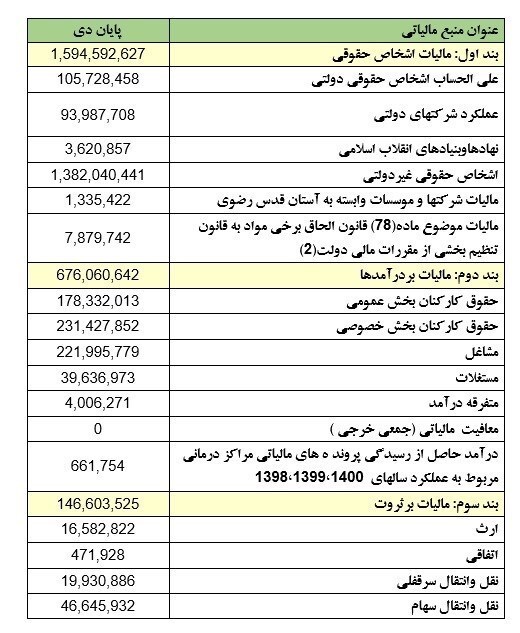 وصول ۳۸۸هزار میلیارد تومان مالیات از ابتدای امسال وصول ۳۸۸هزار میلیارد تومان مالیات از ابتدای امسال