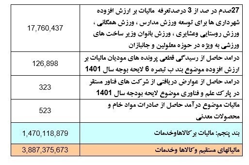 وصول ۳۸۸هزار میلیارد تومان مالیات از ابتدای امسال وصول ۳۸۸هزار میلیارد تومان مالیات از ابتدای امسال