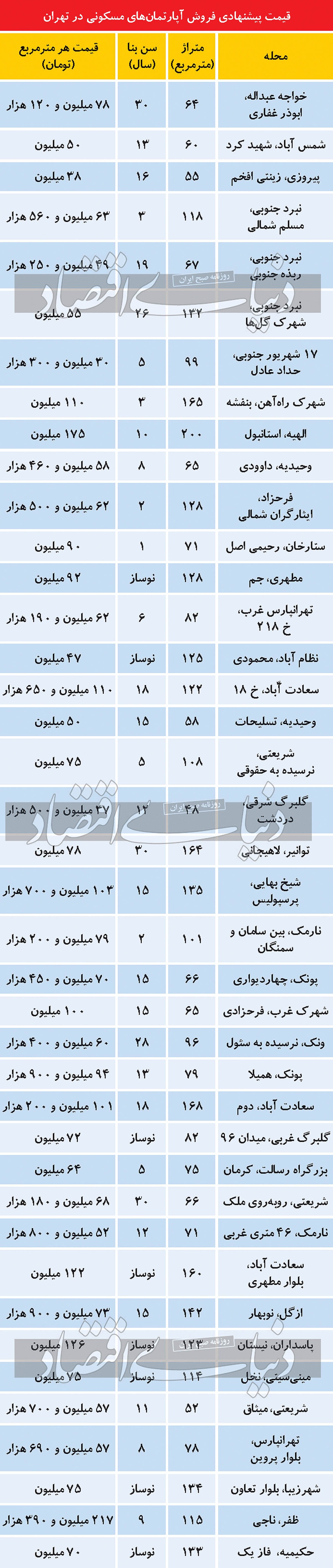 بهمن ماه بازار مسکن چگونه آغاز شد؟