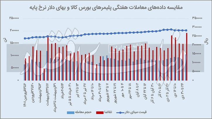 معاملات پتروشیمی ‏‏‌رکورد زد