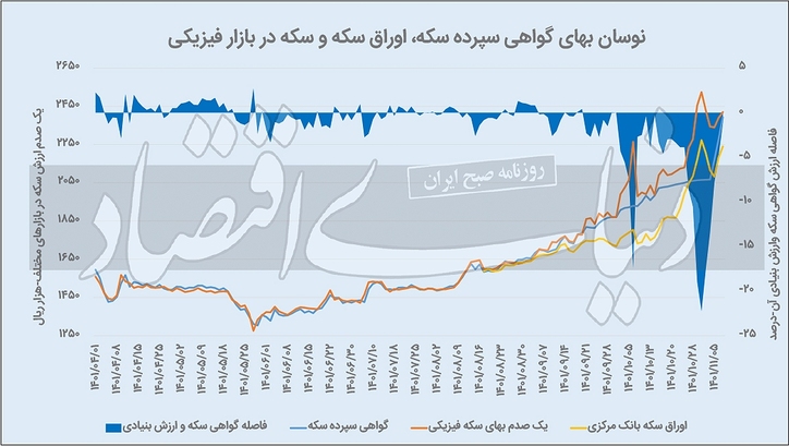 قفل سکه بورسی شکسته شد