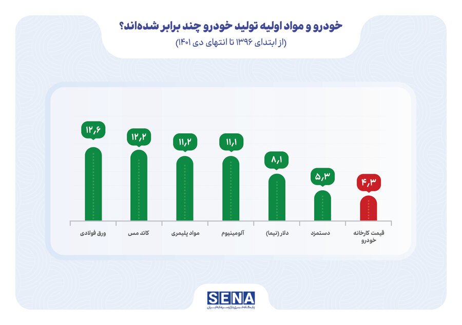 قیمت&zwnj;گذاری دستوری مواد اولیه خودرو، نه! قیمت&zwnj;گذاری خودرو، آری!
