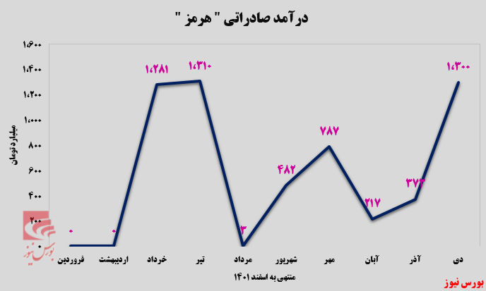 بازارهای صادراتی در اختیار بازارهای صادراتی در اختیار