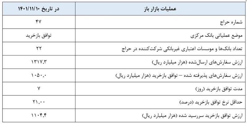 گزارش عملیات اجرایی سیاست پولی گزارش عملیات اجرایی سیاست پولی