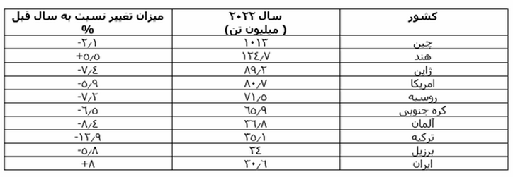 کاهش ۴ درصدی تولید فولاد دنیا