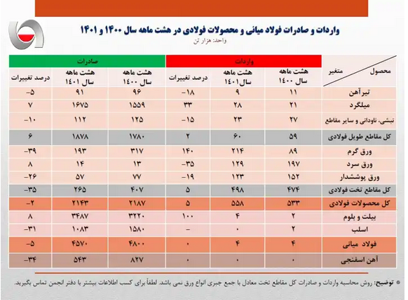 فولاد؛ صنعتی ارزبر یا ارزآور؟ / پشتپرده کاهش صادرات و افزایش واردات فولاد؛ صنعتی ارزبر یا ارزآور؟ / پشتپرده کاهش صادرات و افزایش واردات