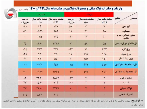 فولاد؛ صنعتی ارزبر یا ارزآور؟ / پشتپرده کاهش صادرات و افزایش واردات فولاد؛ صنعتی ارزبر یا ارزآور؟ / پشتپرده کاهش صادرات و افزایش واردات