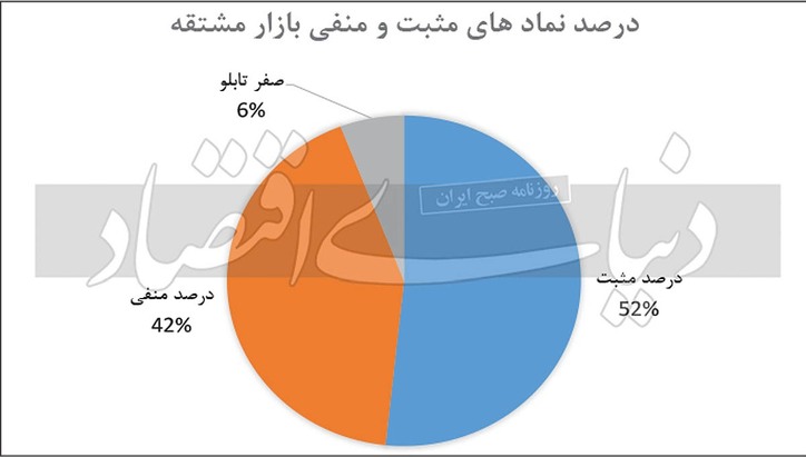 رشد مشتقه با بازگشت بورس