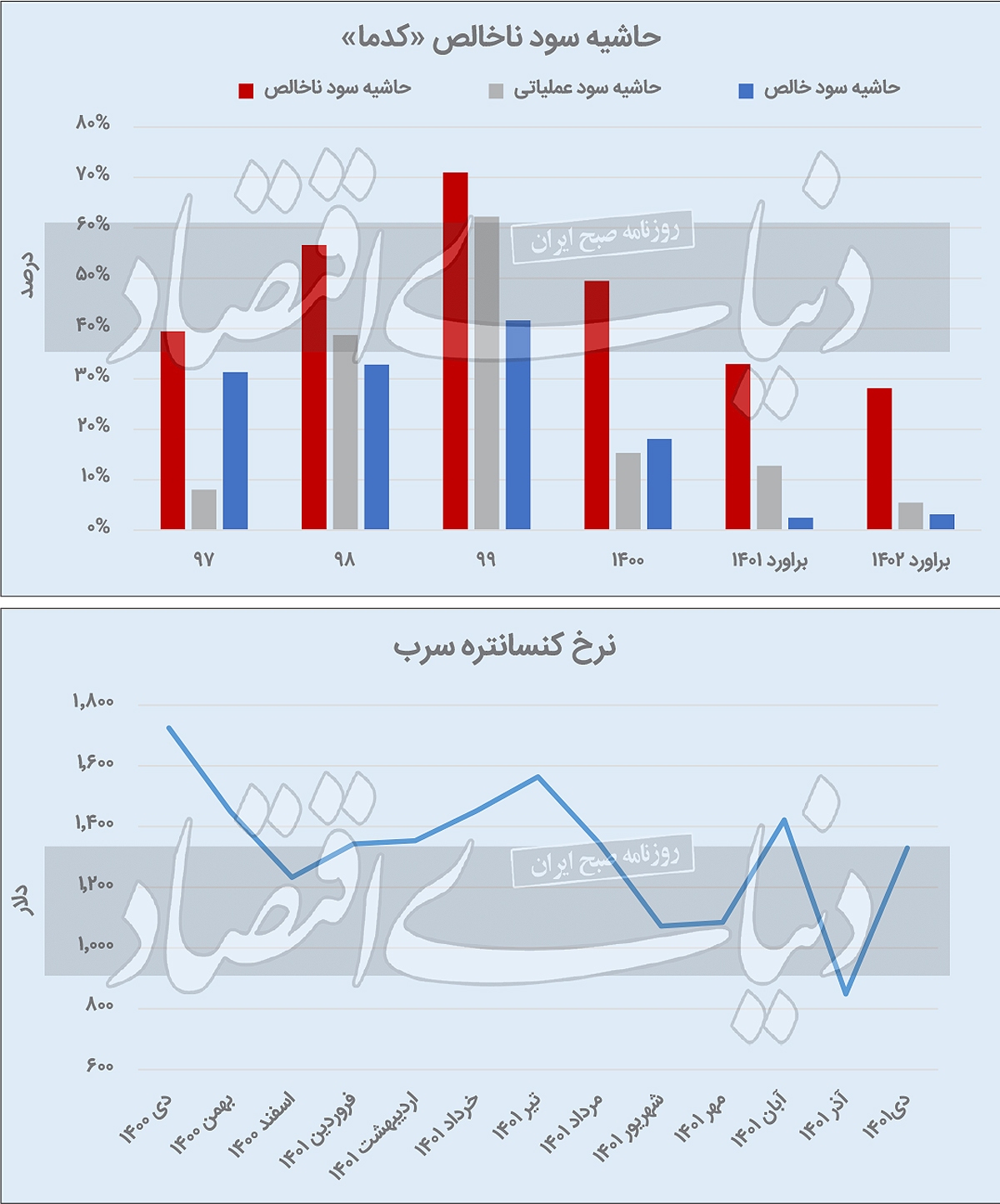 سیر نزولی حاشیه سود «کدما» سیر نزولی حاشیه سود «کدما»
