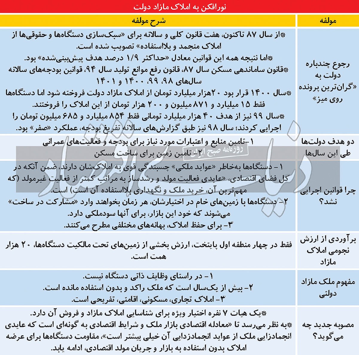راه و بیراهه مولدسازی/ ماشه فروش املاک مازاد/ بررسی راه و بیراهه عرضه یک میلیون ملک دولتی به بازار