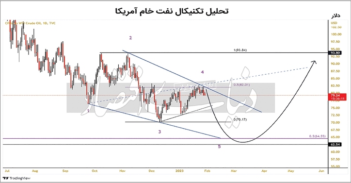 رفتار محتاط نفت در مقابل شدت تقاضا/ قیمت نفت آمریکا در سال‌های پیش‌رو به ۶۰دلار می‌رسد؟