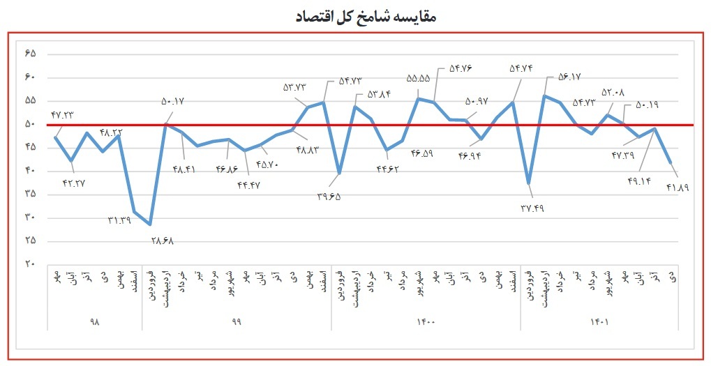 چالش انرژی واحد&zwnj;های تولیدی، ترمز اقتصاد را کشید