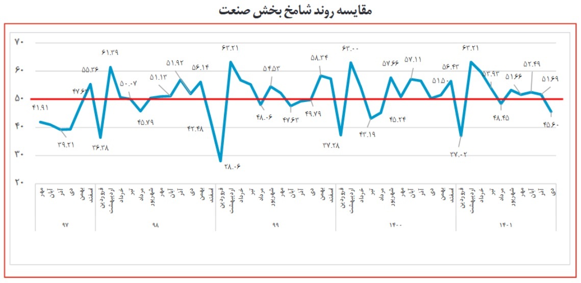 چالش انرژی واحد&zwnj;های تولیدی، ترمز اقتصاد را کشید