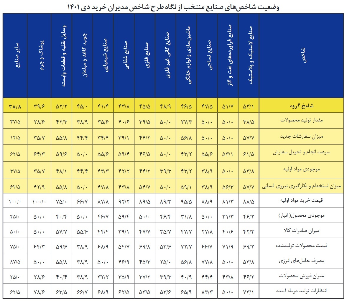 چالش انرژی واحد&zwnj;های تولیدی، ترمز اقتصاد را کشید