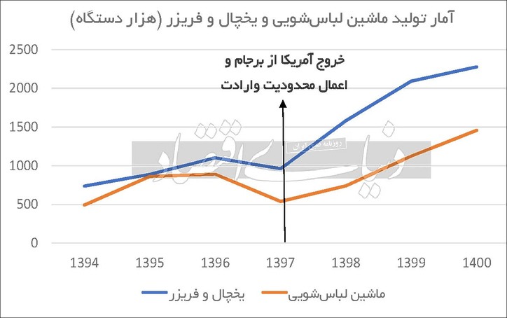 اقبال ناخواسته به تولید داخل