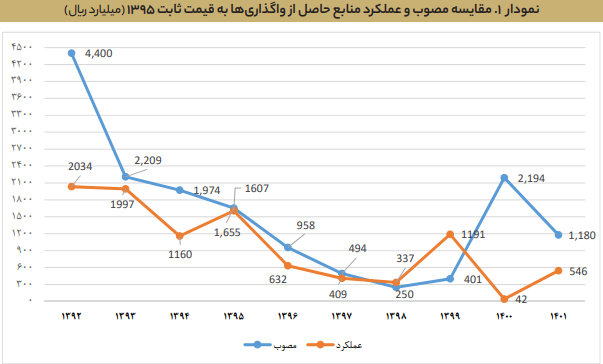 سه انحراف خصوصیسازی در لایحه بودجه ۱۴۰۲ سه انحراف خصوصیسازی در لایحه بودجه ۱۴۰۲
