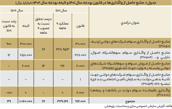 سه انحراف خصوصیسازی در لایحه بودجه ۱۴۰۲ سه انحراف خصوصیسازی در لایحه بودجه ۱۴۰۲