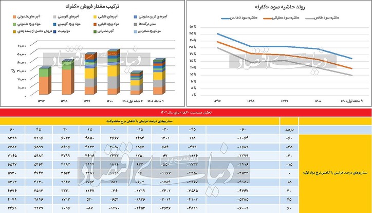 ریسک حاشیه سود در «کفرا»