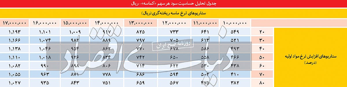 سیر نزولی نقدینگی در &laquo;کماسه&raquo;