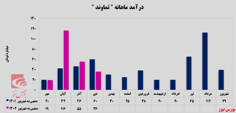 ۳۵ درصد کاهش تنها در یک ماه ۳۵ درصد کاهش تنها در یک ماه