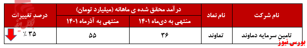 ۳۵ درصد کاهش تنها در یک ماه ۳۵ درصد کاهش تنها در یک ماه