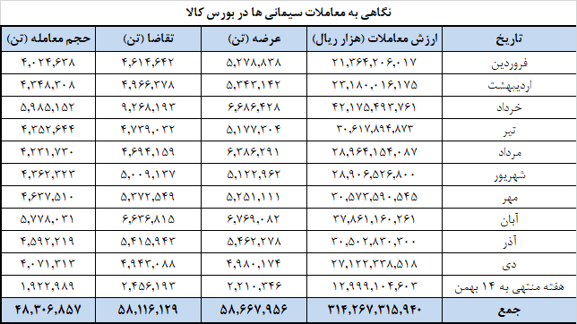 برنامه عرضه یک میلیون تنی سیمانیها در بورس کالا برنامه عرضه یک میلیون تنی سیمانیها در بورس کالا