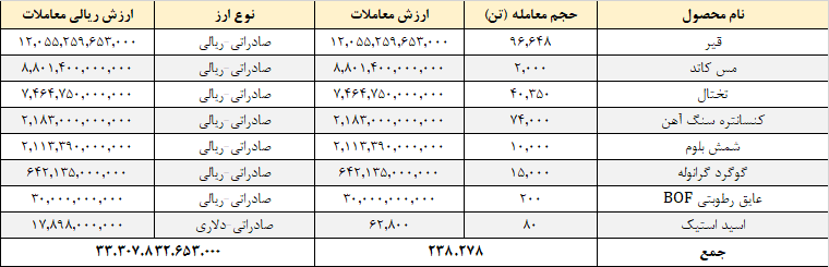 ارزش معاملات در رینگ صادراتی بورس کالا ۳.۳ همت شد ارزش معاملات در رینگ صادراتی بورس کالا ۳.۳ همت شد
