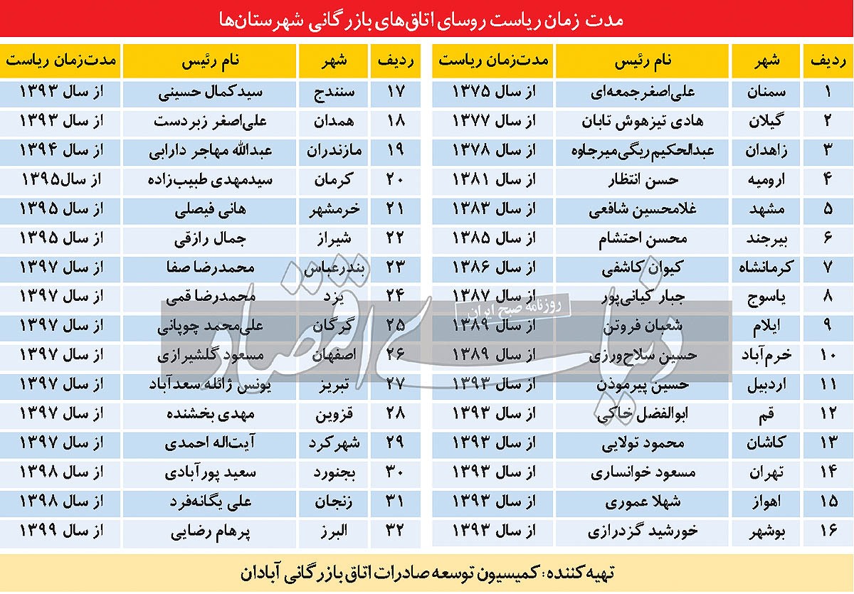 ریاست اتاقها به چه کسانی میرسد؟ ریاست اتاقها به چه کسانی میرسد؟